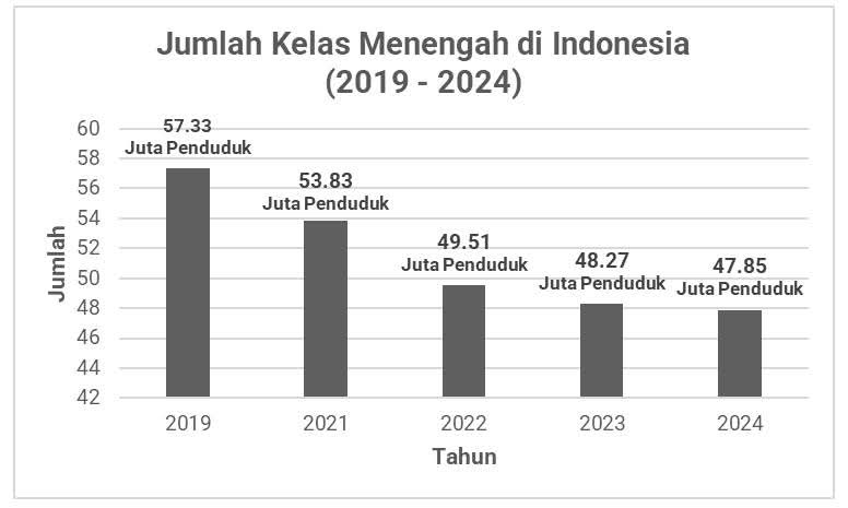 Turunnya Kelas Menengah dan Ancaman Krisis